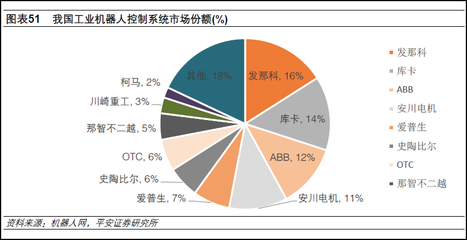 工业机器人产业链:国产品牌崛起,但是国际巨头技术壁垒依然很高